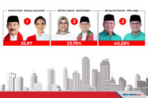 Hasil Quick Count Benyamin-Pilar...