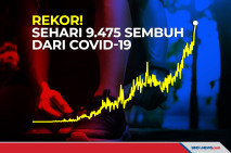 Rekor! Sehari 9.475...