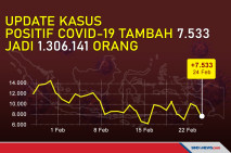 Kasus Bertambah 7.533,...