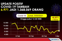 Update Kasus Covid-19...