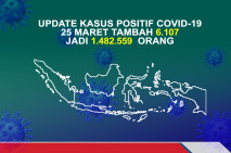 Kasus Covid-19 Bertambah...