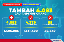 Update COVID-19: Positif...