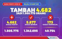 Update Covid, Kasus...