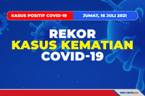 Rekor 1.205 Kasus Kematian...