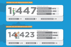 Tekan Penyebaran Corona,...