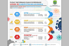 Hari Terakhir PSBB Majalengka,...