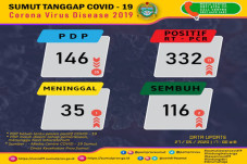 UP DATE Covid-19 Sumut:...