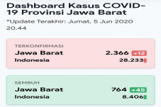Update Corona Jabar:...