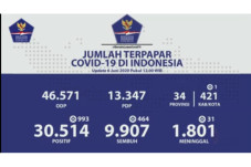 Bertambah 993, Kasus...