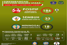 Positif Covid-19 Meningkat...