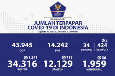 Kasus Positif Covid-19...