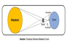 Gerhana Matahari Cincin...