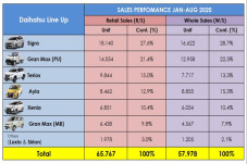 Retail Sales Daihatsu...