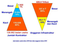 Timpangnya Sektor Jasa...
