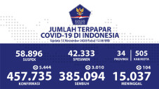 Rekor, Hari Ini Kasus...