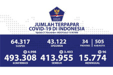 Kesembuhan Harian Covid-19...