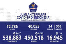 Kesembuhan COVID-19...