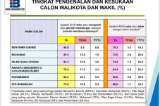 Survei Indo Barometer,...