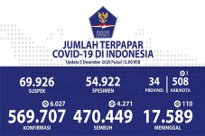Kesembuhan COVID-19...