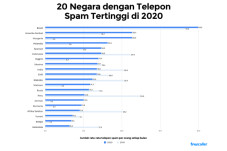 Riset Ungkap Indonesia...