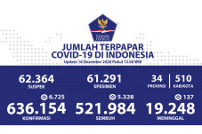 Pasien Sembuh Bertambah...