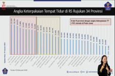 Keterisian RS Rujukan...