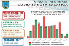 Kasus COVID-19 di Salatiga...