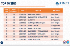 10 SMK Terbaik di Indonesia...