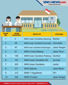 Ini 10 Madrasah Aliyah...