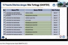 Ini 10 Nilai Tertinggi...
