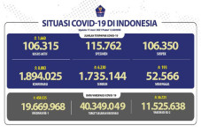 Terus Meningkat, Jumlah...