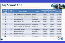 10 SMA/MAN Terbaik Nasional...