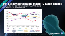 Riset Terbaru: Masyarakat...