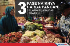 Tiga Fase Naiknya Harga...