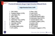 Sebanyak 22 Provinsi...