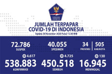 Kesembuhan COVID-19...