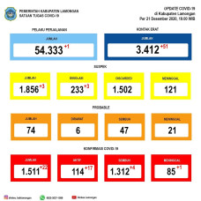 Kasus Penularan COVID-19...