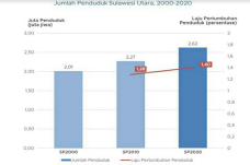 Jumlah Penduduk Sulut...