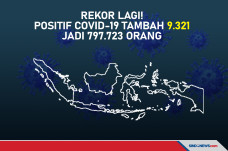 Rekor Lagi! Positif...