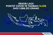 Rekor Lagi! Positif...
