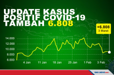 Kasus COVID-19 Bertambah...
