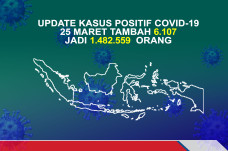 Kasus Covid-19 Bertambah...