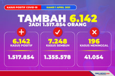 Update Corona 1 April...
