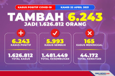 Kasus COVID-19 Bertambah...