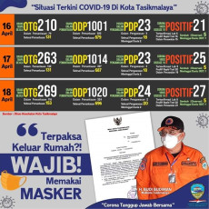 Positif Corona Capai...
