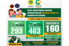 Lagi, Sehari 7 PDP COVID-19...