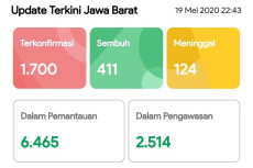1.700 Orang Positif...