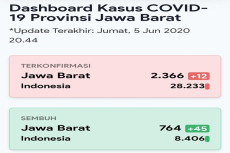 Update Corona Jabar:...