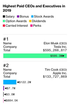 Kalahkan Tim Cook, Elon...