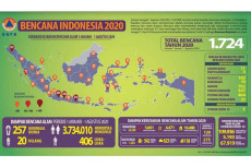 BNPB Sebut Sepanjang...